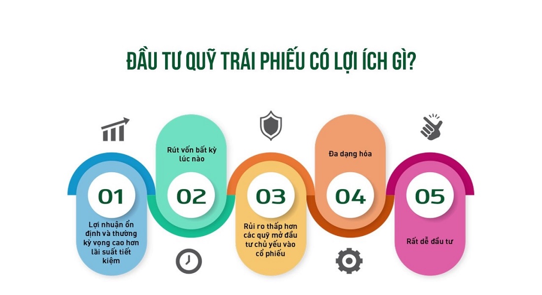 Lợi ích đầu tư trái phiếu 