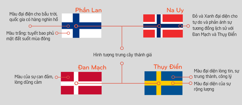 Cờ Phần Lan-Na Uy-Đan Mạch-Thuỵ Điển 