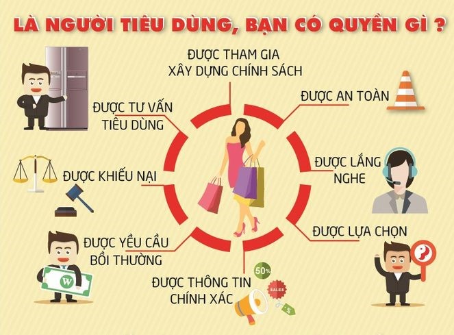 Nhấn để xem ảnh chất lượng hơn Quyền của người tiêu dùng