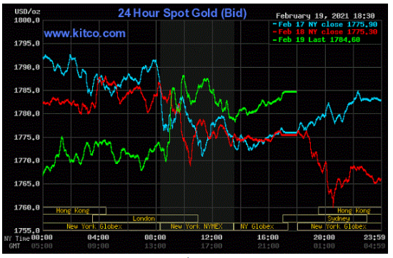 Nhấn để xem ảnh chất lượng hơn Giá Vàng 20-2-2021