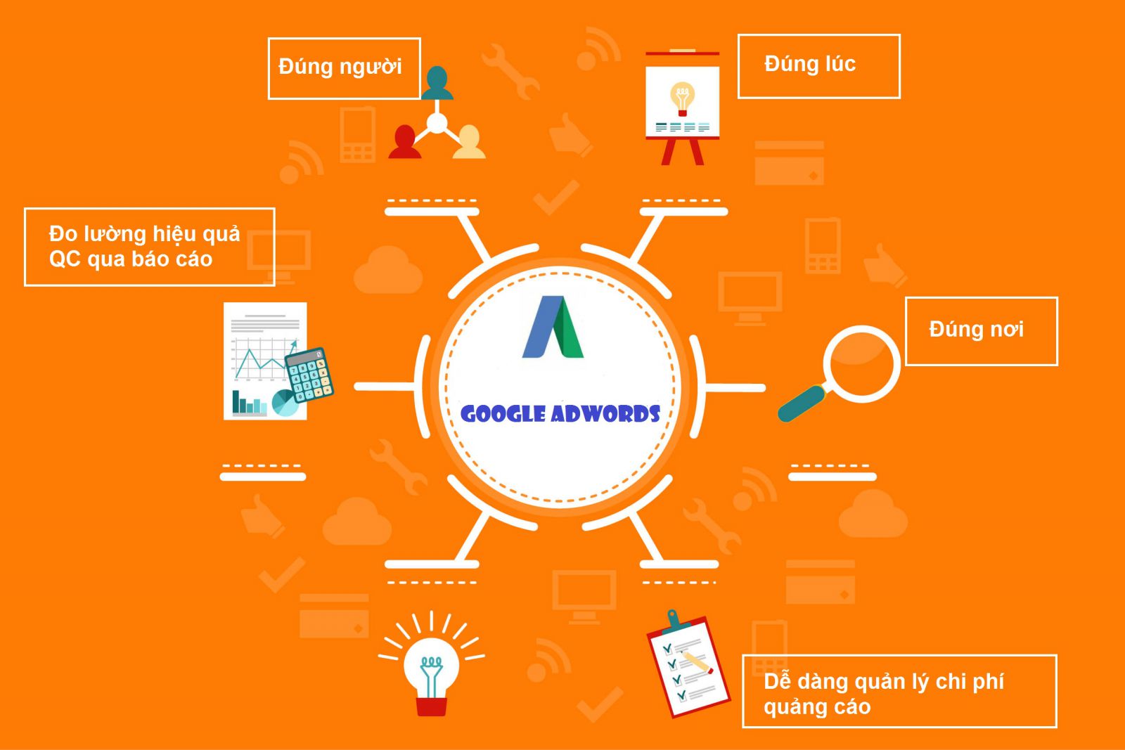 Nhấn để xem ảnh chất lượng hơn Những lợi ích tuyệt vời của Google Adwords